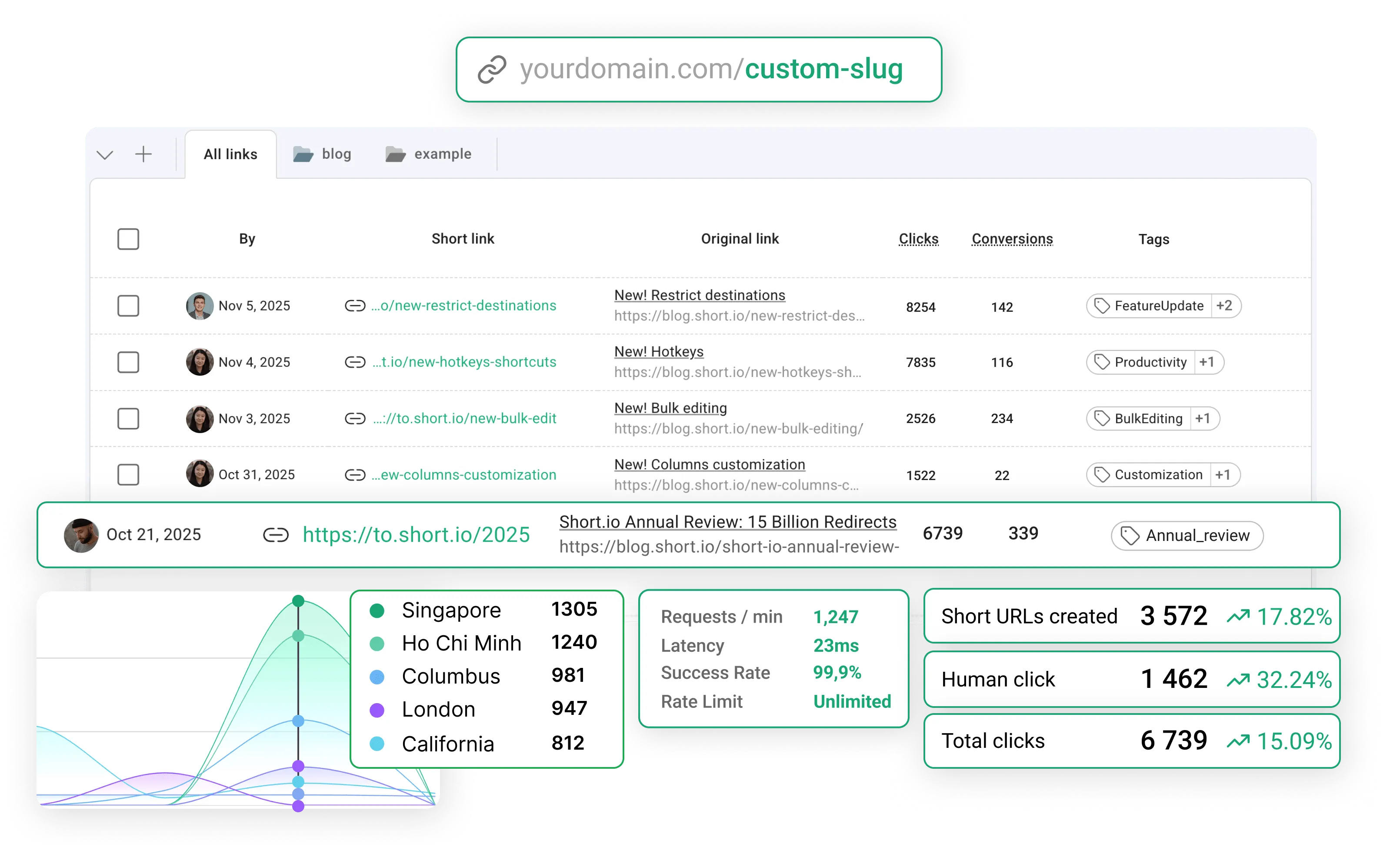 Short.io link management dashboard showing branded short links, click analytics, and QR codes